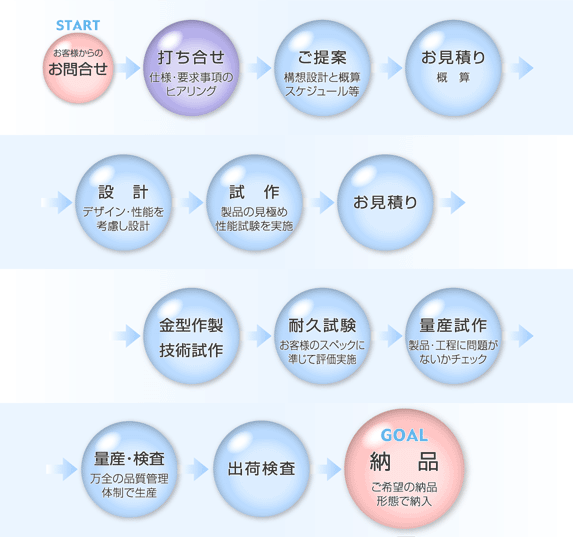 製品ができるまで…1.お客様からのお問い合せ…2.打合せ…3.ご提案…4.お見積り…5.設計…6.試作…7.お見積り…8.金型作製&技術試作…9.耐久試験…10.量産試作…11.量産・検査…12.出荷検査…13.納品