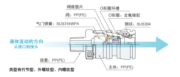 PP、PE材料的接头 接口结构及材质